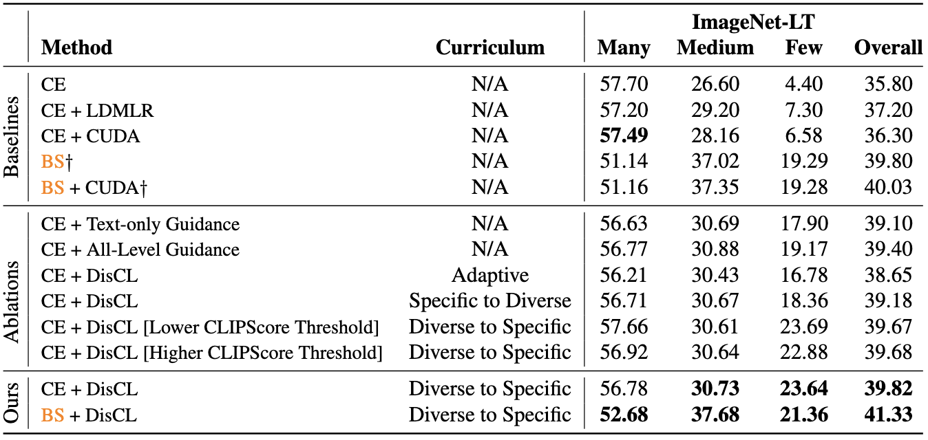 ImageNet-Longtail Results