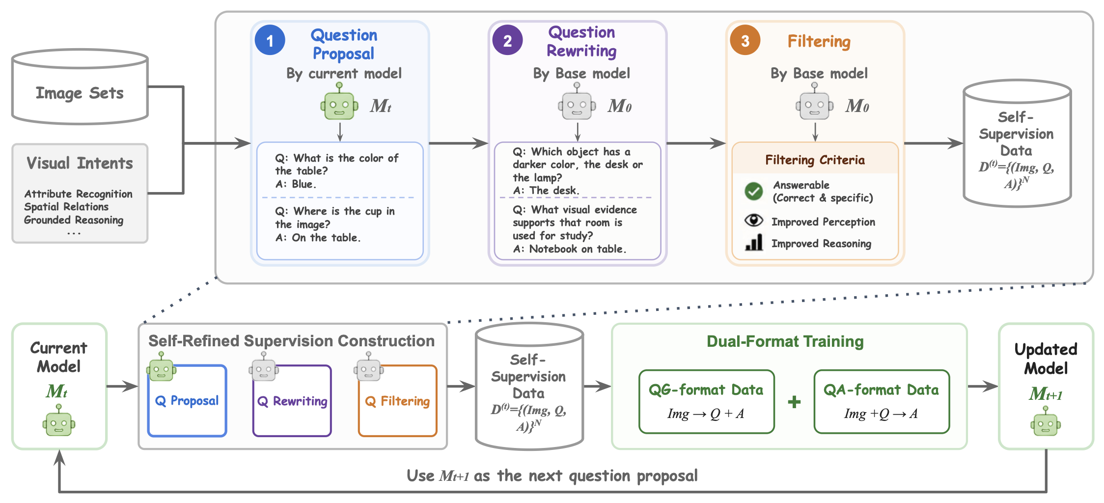 Overview of the self-evolving visual questioner framework