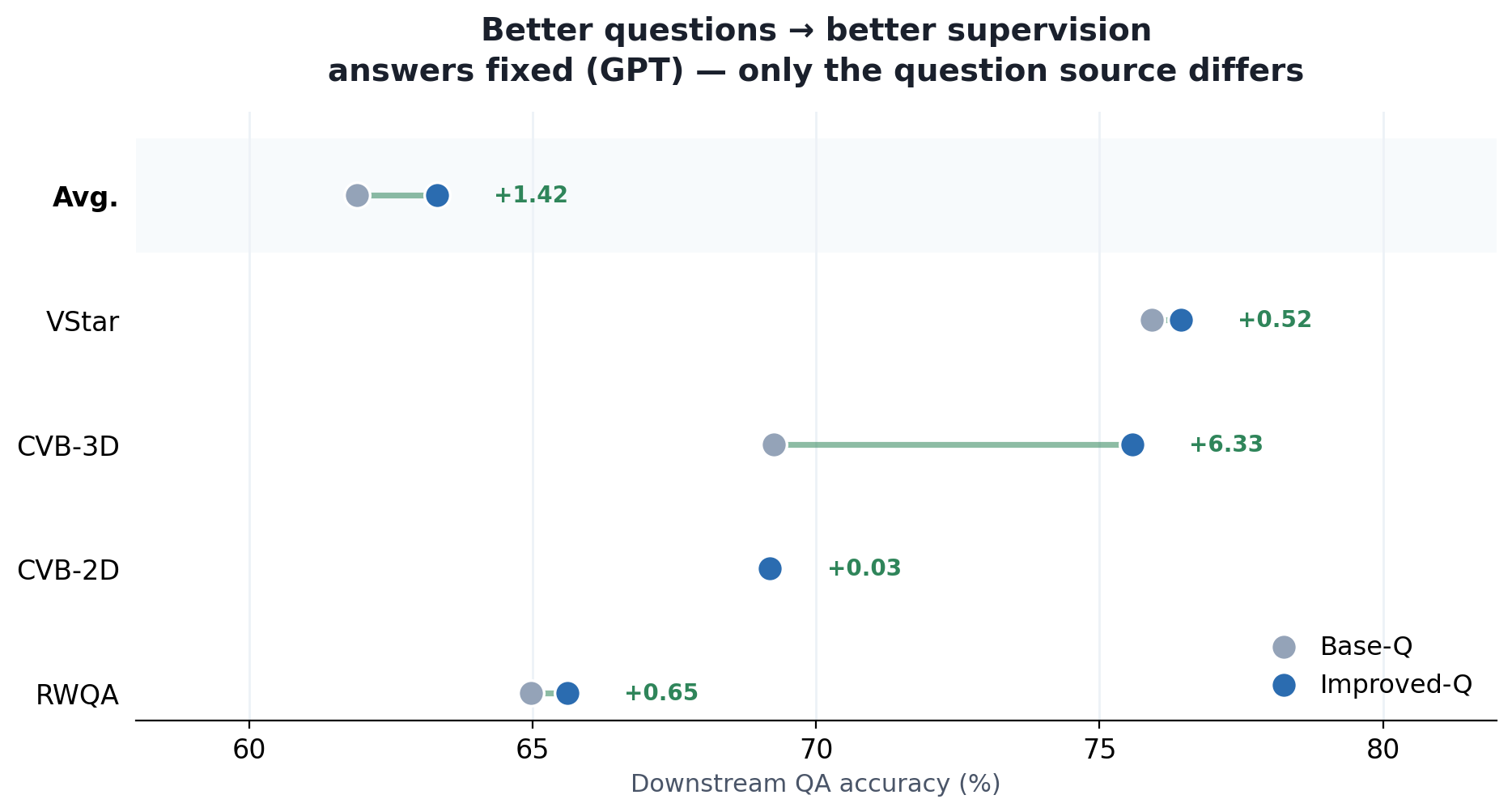 Downstream QA from base vs improved question sources