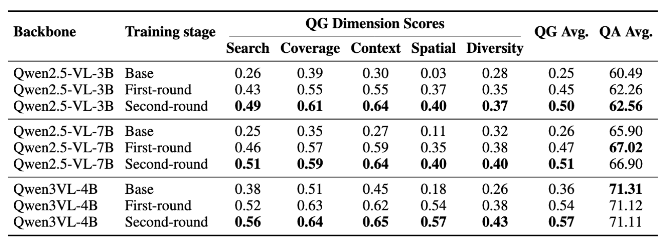 QG and QA results across VLM backbones