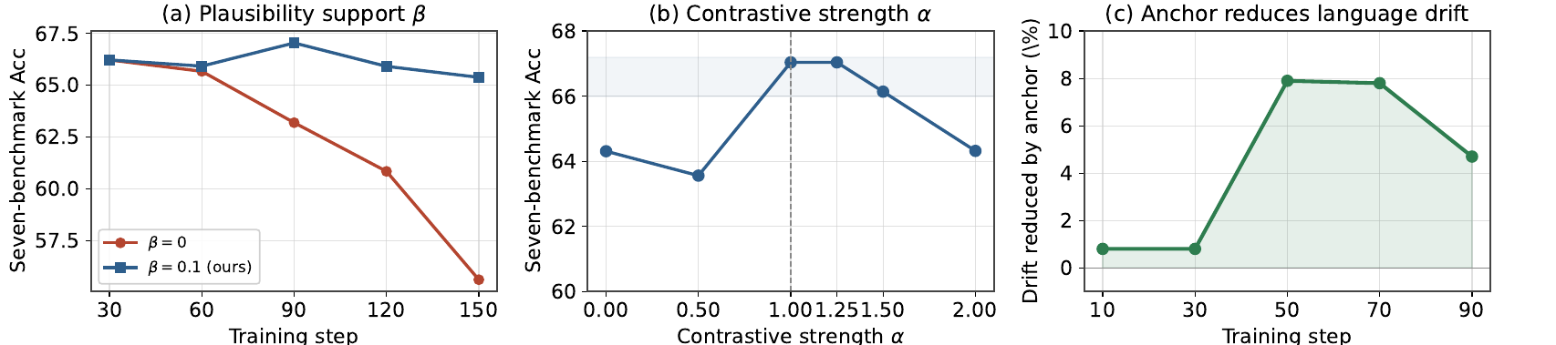 Ablation studies on Qwen3-VL-2B