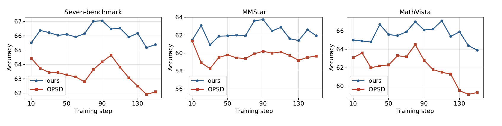 Training dynamics of VCSD and OPSD